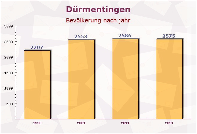 Dürmentingen, Baden-Württemberg - Einwohner nach jahr