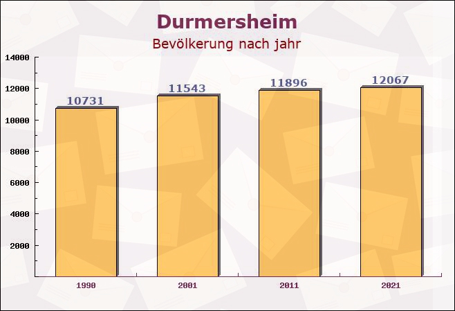 Durmersheim, Baden-Württemberg - Einwohner nach jahr