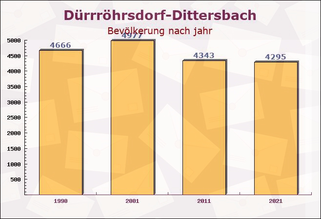 Dürrröhrsdorf-Dittersbach, Sachsen - Einwohner nach jahr