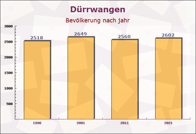 Dürrwangen, Bayern - Einwohner nach jahr