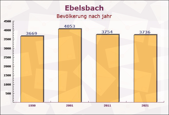 Ebelsbach, Bayern - Einwohner nach jahr