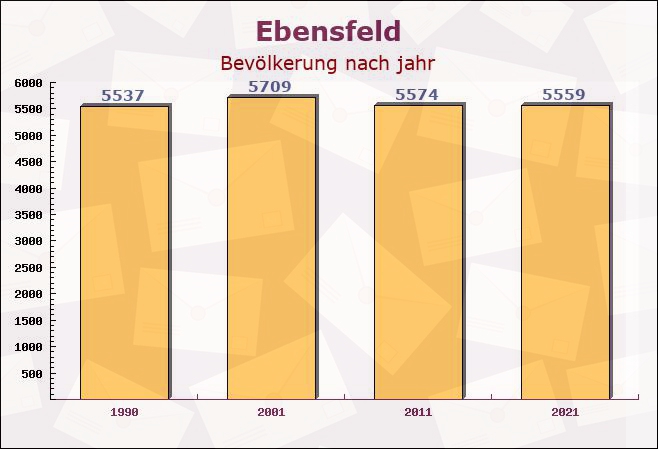 Ebensfeld, Bayern - Einwohner nach jahr