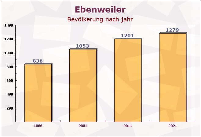 Ebenweiler, Baden-Württemberg - Einwohner nach jahr