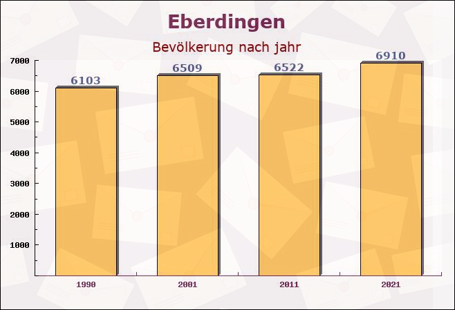 Eberdingen, Baden-Württemberg - Einwohner nach jahr