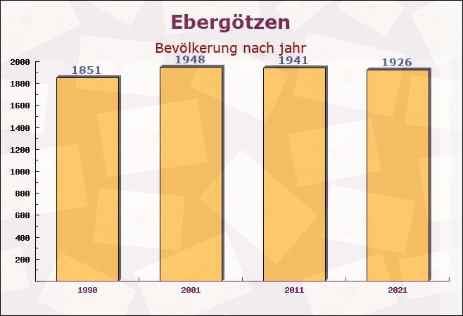 Ebergötzen, Niedersachsen - Einwohner nach jahr