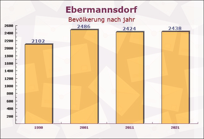 Ebermannsdorf, Bayern - Einwohner nach jahr