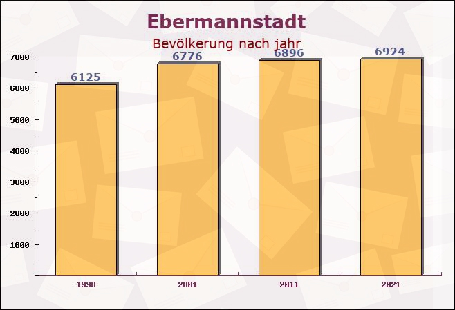 Ebermannstadt, Bayern - Einwohner nach jahr