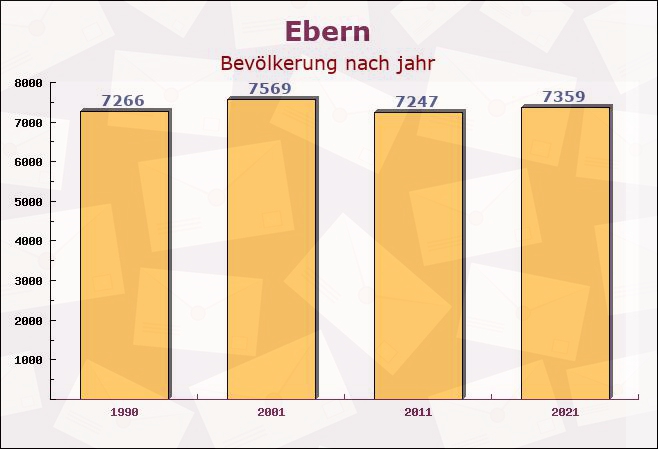 Ebern, Saarland - Einwohner nach jahr