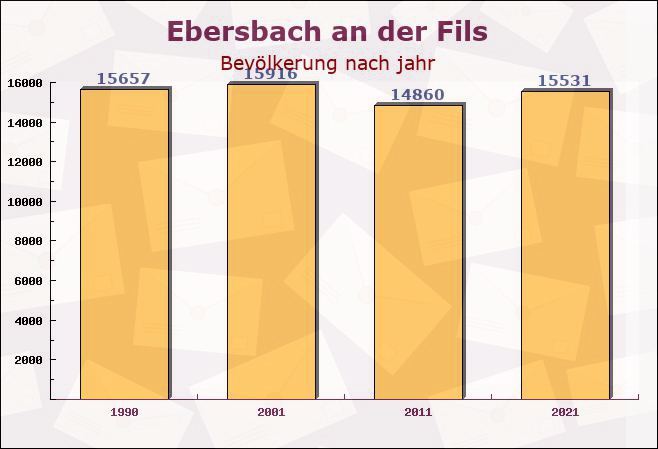 Ebersbach an der Fils, Baden-Württemberg - Einwohner nach jahr