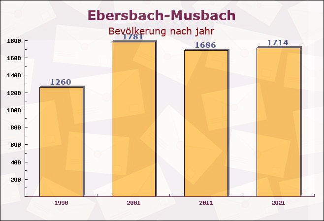 Ebersbach-Musbach, Baden-Württemberg - Einwohner nach jahr