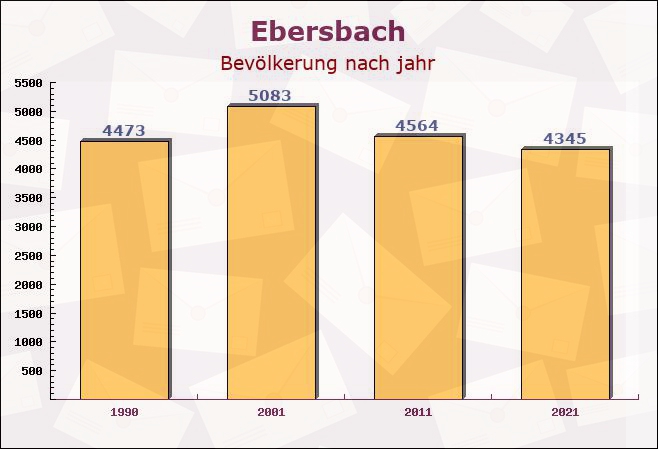 Ebersbach, Sachsen - Einwohner nach jahr