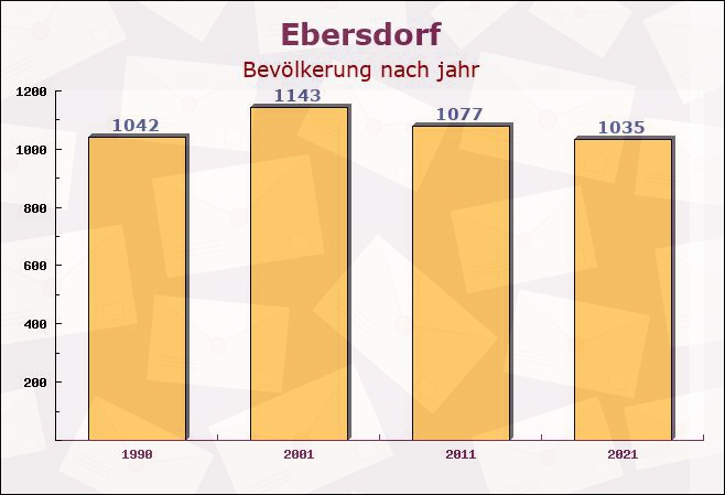 Ebersdorf, Bayern - Einwohner nach jahr