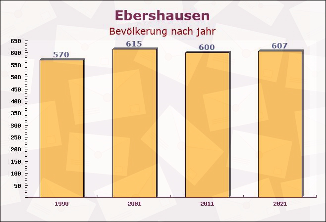 Ebershausen, Bayern - Einwohner nach jahr