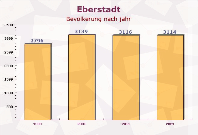 Eberstadt, Baden-Württemberg - Einwohner nach jahr