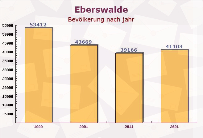 Eberswalde, Brandenburg - Einwohner nach jahr