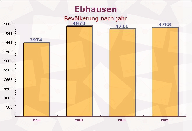 Ebhausen, Baden-Württemberg - Einwohner nach jahr