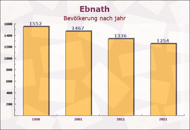 Ebnath, Bayern - Einwohner nach jahr