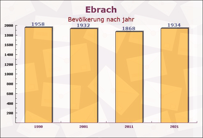 Ebrach, Bayern - Einwohner nach jahr