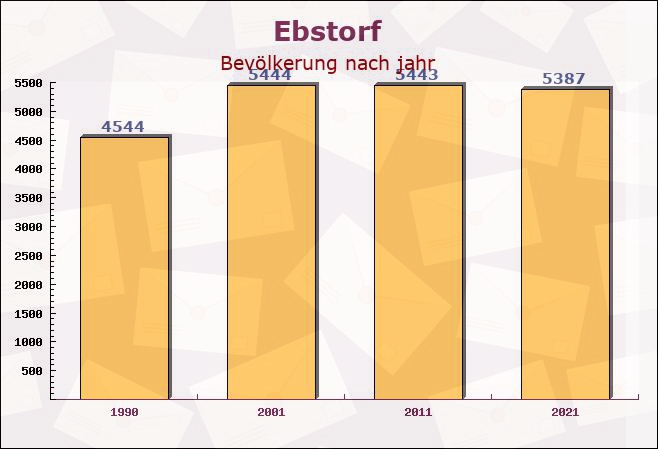 Ebstorf, Niedersachsen - Einwohner nach jahr