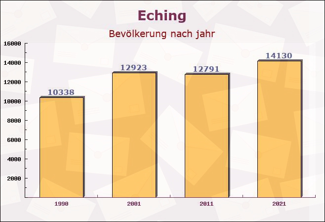 Eching, Bayern - Einwohner nach jahr