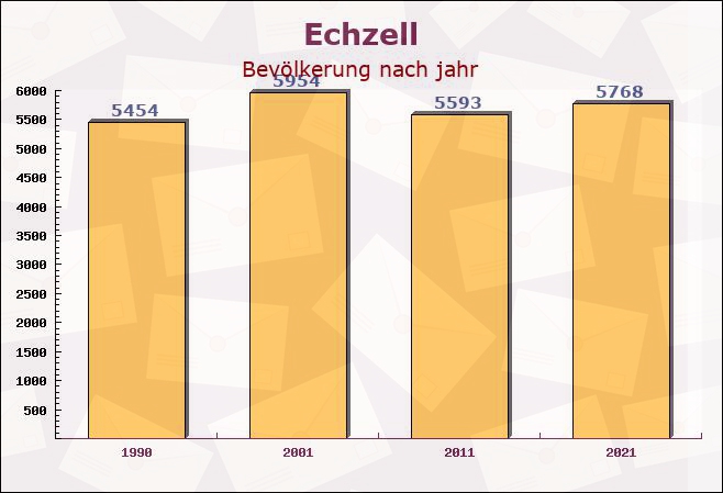 Echzell, Hessen - Einwohner nach jahr