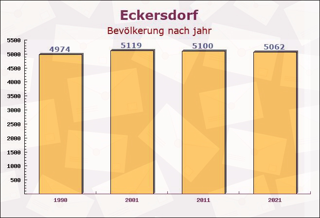 Eckersdorf, Bayern - Einwohner nach jahr