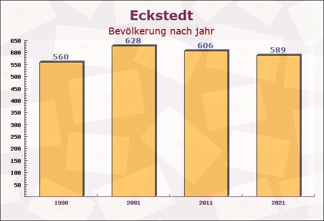 Eckstedt, Thüringen - Einwohner nach jahr