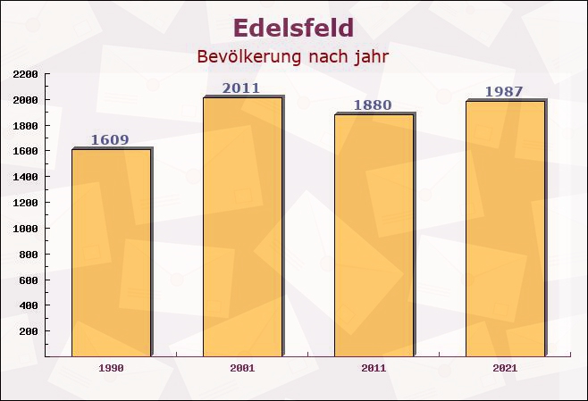 Edelsfeld, Bayern - Einwohner nach jahr