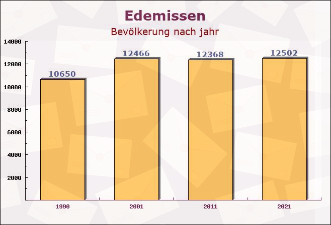 Edemissen, Niedersachsen - Einwohner nach jahr