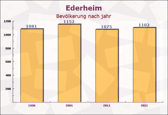 Ederheim, Bayern - Einwohner nach jahr