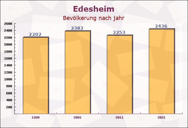 Edesheim, Rheinland-Pfalz - Einwohner nach jahr