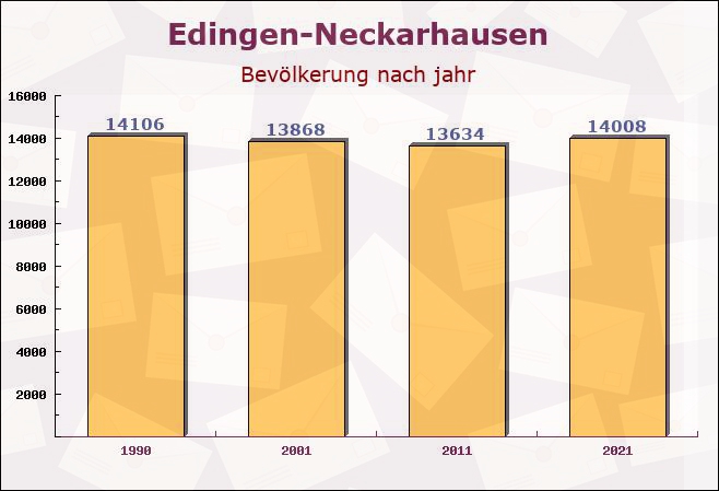 Edingen-Neckarhausen, Baden-Württemberg - Einwohner nach jahr