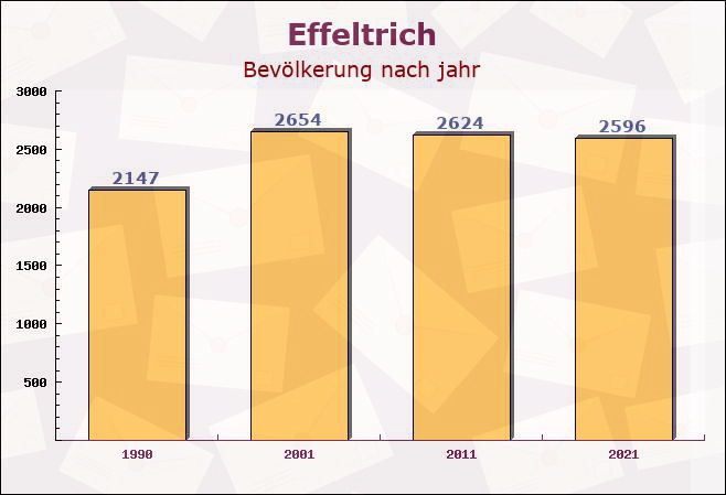 Effeltrich, Bayern - Einwohner nach jahr