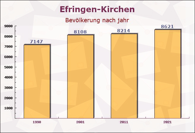 Efringen-Kirchen, Baden-Württemberg - Einwohner nach jahr