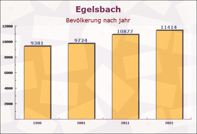 Egelsbach, Hessen - Einwohner nach jahr