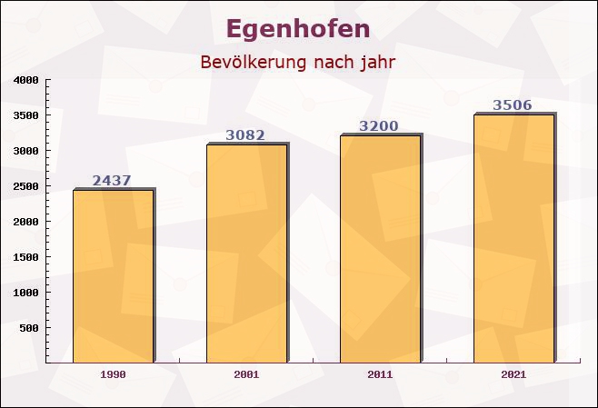 Egenhofen, Bayern - Einwohner nach jahr