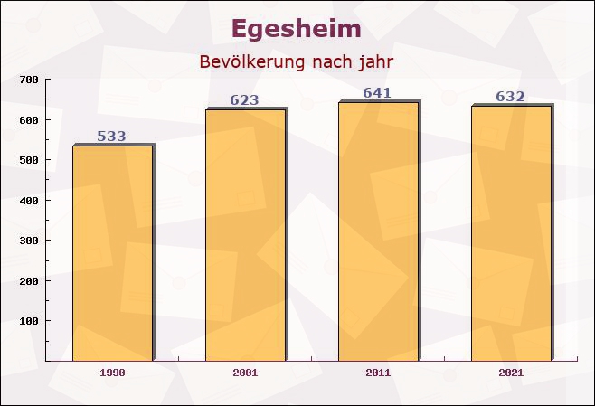 Egesheim, Baden-Württemberg - Einwohner nach jahr