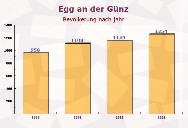 Egg an der Günz, Bayern - Einwohner nach jahr