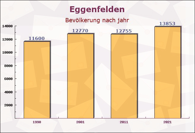 Eggenfelden, Bayern - Einwohner nach jahr