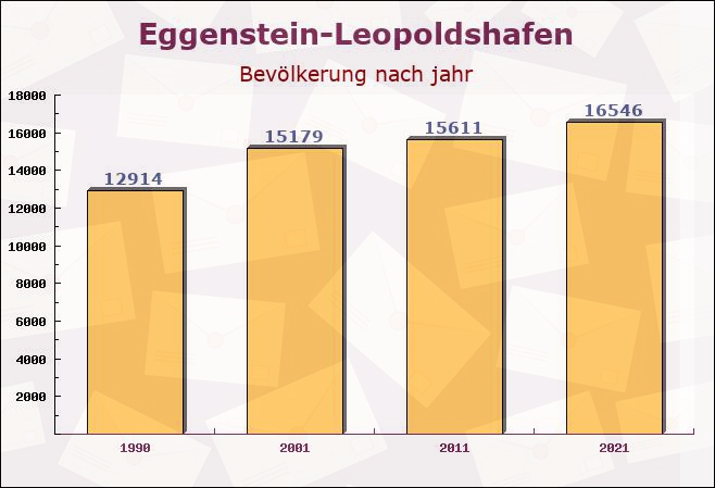 Eggenstein-Leopoldshafen, Baden-Württemberg - Einwohner nach jahr