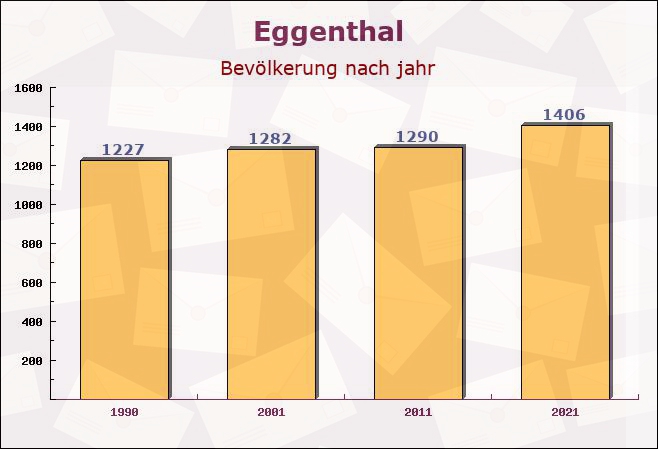 Eggenthal, Bayern - Einwohner nach jahr