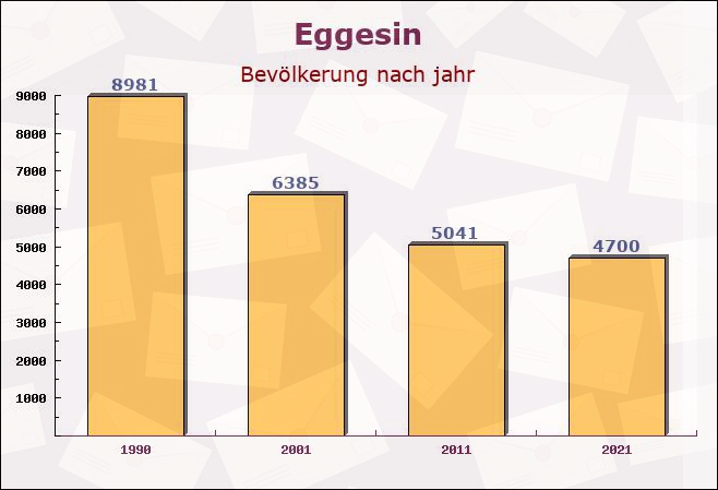 Eggesin, Mecklenburg-Vorpommern - Einwohner nach jahr