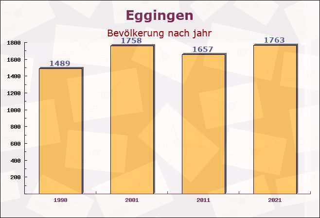 Eggingen, Baden-Württemberg - Einwohner nach jahr