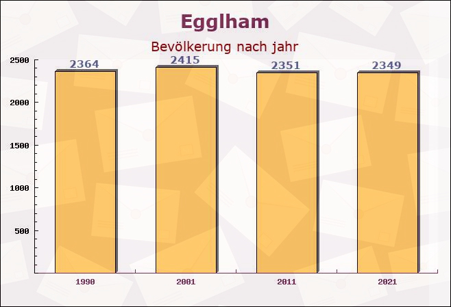 Egglham, Bayern - Einwohner nach jahr