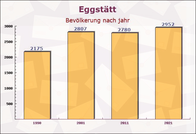 Eggstätt, Bayern - Einwohner nach jahr