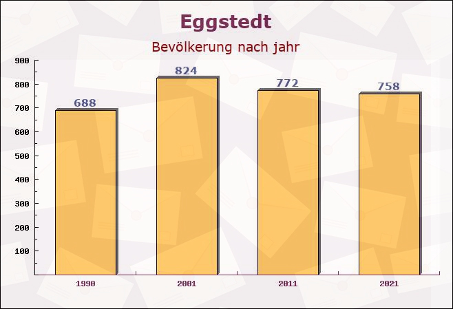 Eggstedt, Schleswig-Holstein - Einwohner nach jahr