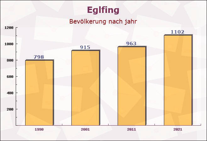 Eglfing, Bayern - Einwohner nach jahr