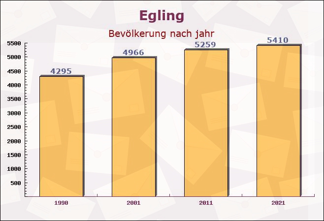 Egling, Bayern - Einwohner nach jahr