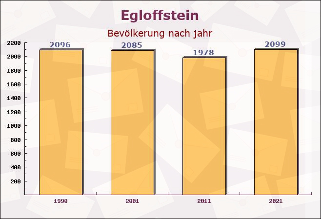 Egloffstein, Bayern - Einwohner nach jahr