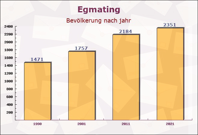 Egmating, Bayern - Einwohner nach jahr